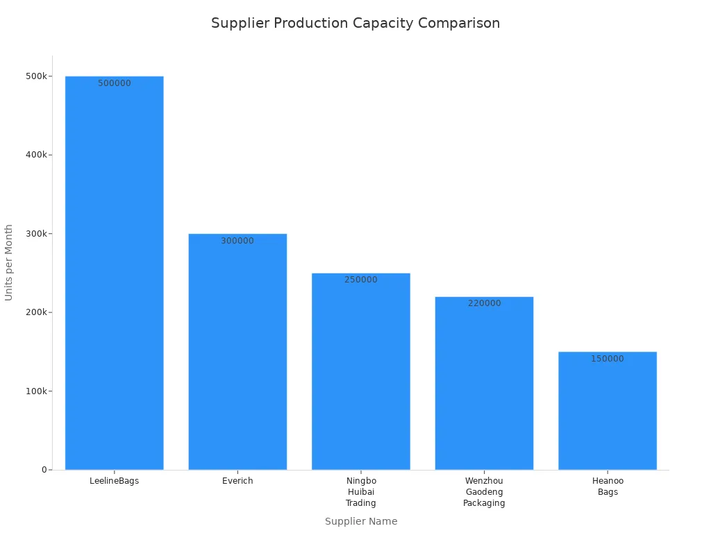 Bar chart comparing production capacities of leading eco-friendly bag suppliers