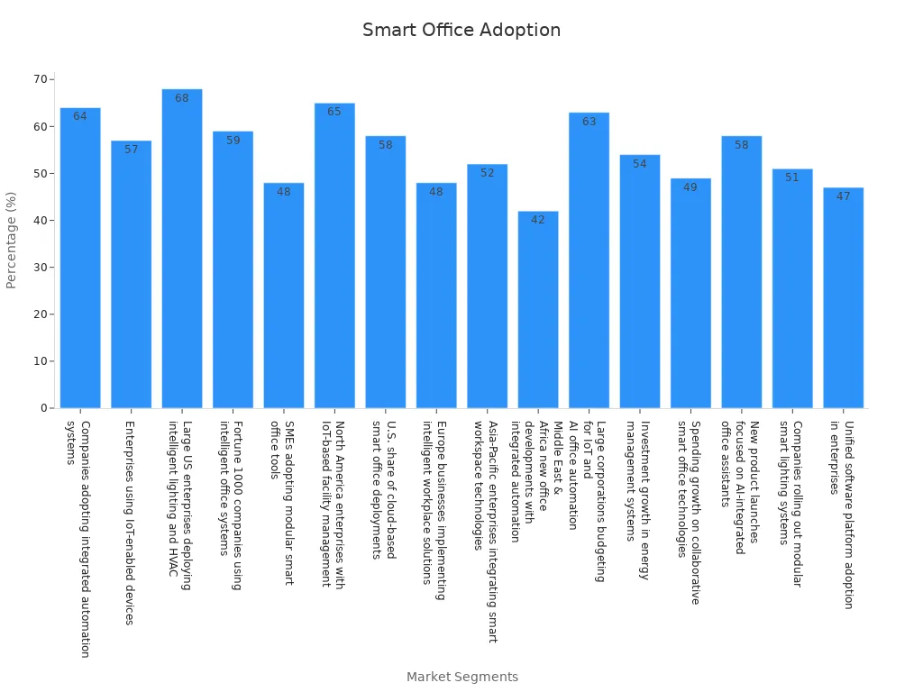 Bar chart showing adoption percentages of smart office devices by corporate buyers