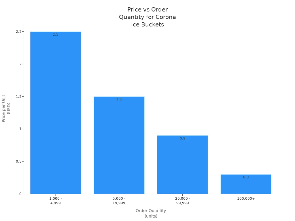 Bar chart showing price per unit decreasing as order quantity increases for custom Corona ice buckets