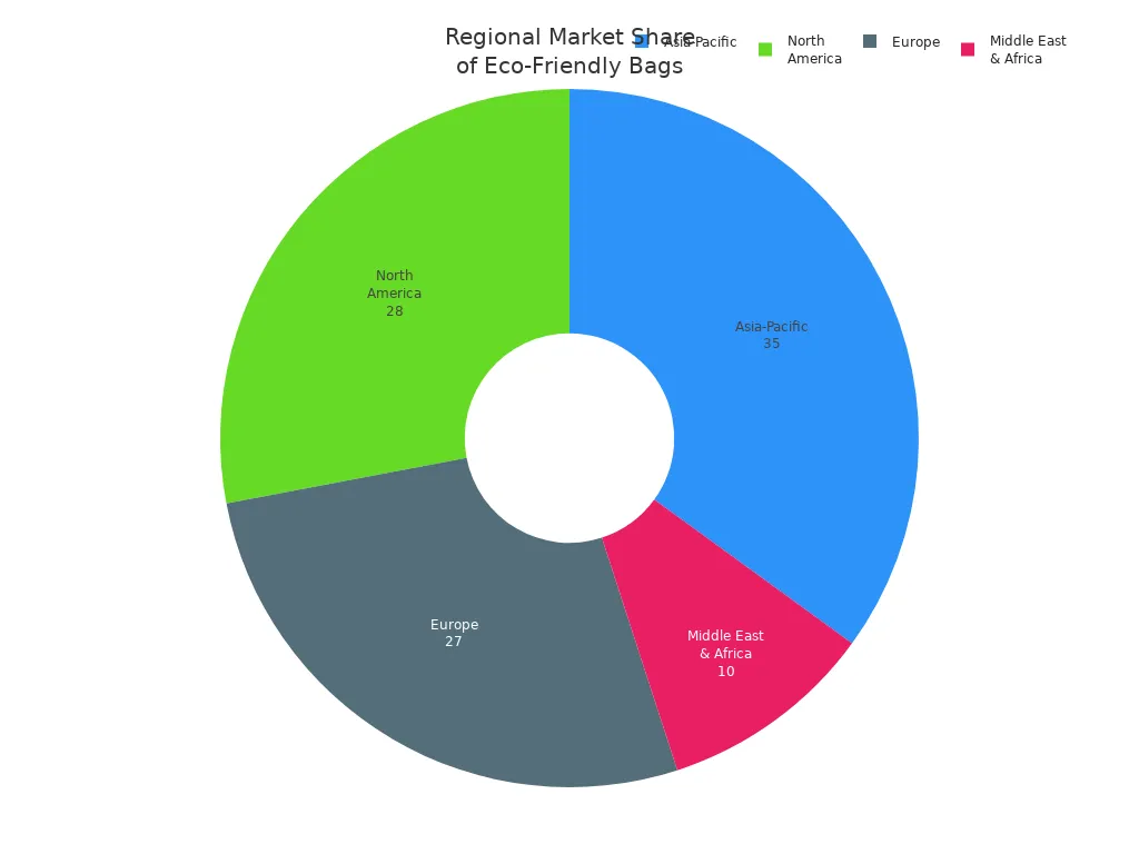 Pie chart showing regional market share for eco-friendly foldable bags: Asia-Pacific 35%, Europe 27%, North America 28%, Middle East & Africa 10%.